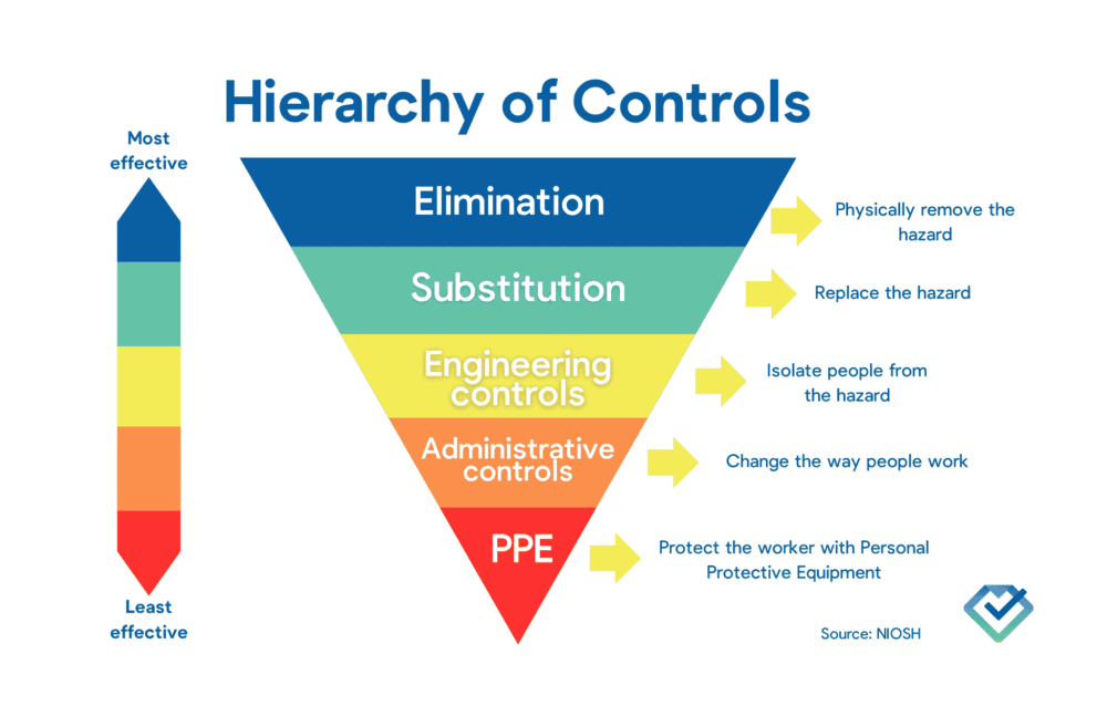 The Hierarchy of Controls in WHS Construction Builder Assist